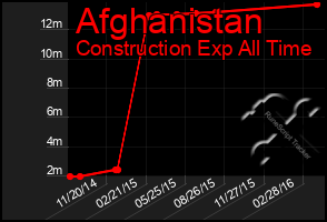 Total Graph of Afghanistan