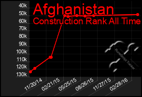 Total Graph of Afghanistan