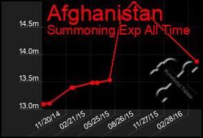 Total Graph of Afghanistan