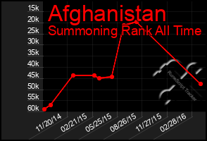 Total Graph of Afghanistan