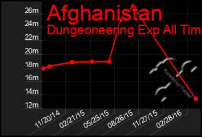 Total Graph of Afghanistan