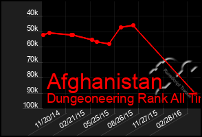 Total Graph of Afghanistan