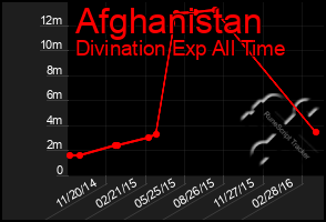 Total Graph of Afghanistan