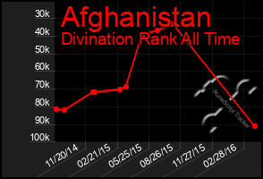 Total Graph of Afghanistan