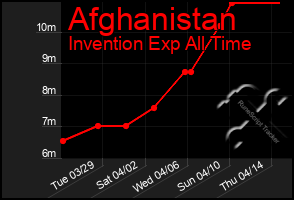 Total Graph of Afghanistan