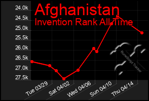 Total Graph of Afghanistan