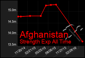 Total Graph of Afghanistan