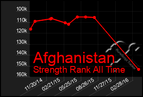 Total Graph of Afghanistan