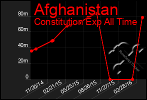 Total Graph of Afghanistan