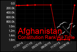 Total Graph of Afghanistan