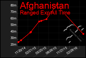 Total Graph of Afghanistan