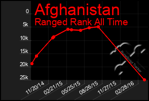 Total Graph of Afghanistan