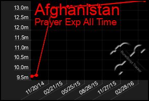 Total Graph of Afghanistan