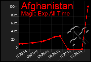 Total Graph of Afghanistan