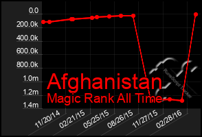 Total Graph of Afghanistan