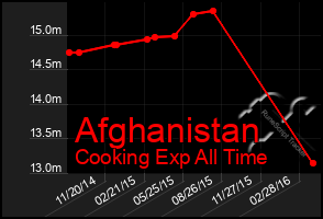 Total Graph of Afghanistan