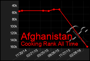 Total Graph of Afghanistan