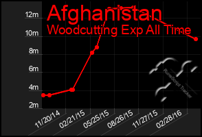 Total Graph of Afghanistan