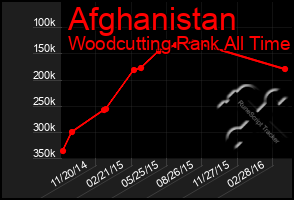 Total Graph of Afghanistan