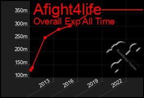 Total Graph of Afight4life