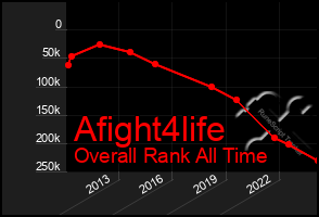 Total Graph of Afight4life