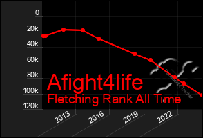 Total Graph of Afight4life