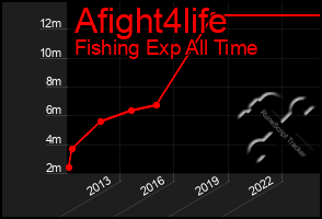 Total Graph of Afight4life