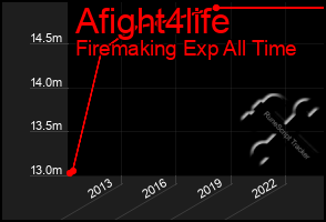 Total Graph of Afight4life