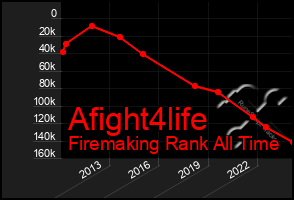 Total Graph of Afight4life