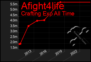 Total Graph of Afight4life