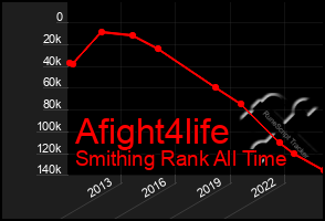 Total Graph of Afight4life