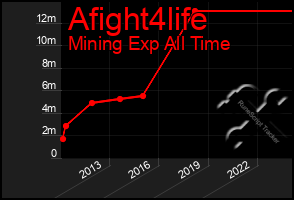 Total Graph of Afight4life