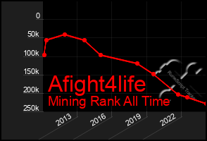 Total Graph of Afight4life