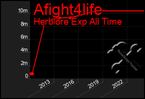 Total Graph of Afight4life