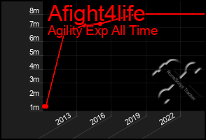 Total Graph of Afight4life