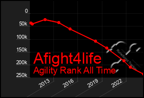 Total Graph of Afight4life