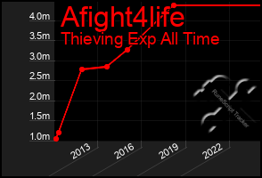 Total Graph of Afight4life