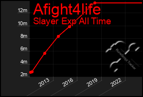 Total Graph of Afight4life