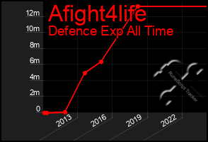 Total Graph of Afight4life