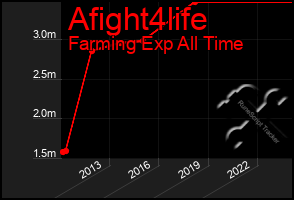 Total Graph of Afight4life