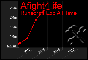 Total Graph of Afight4life