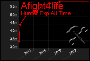 Total Graph of Afight4life