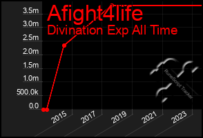 Total Graph of Afight4life