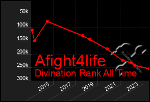 Total Graph of Afight4life