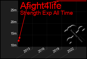 Total Graph of Afight4life