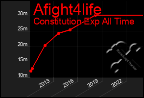 Total Graph of Afight4life