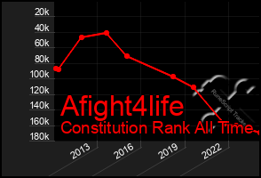 Total Graph of Afight4life