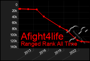 Total Graph of Afight4life