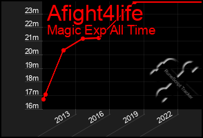 Total Graph of Afight4life