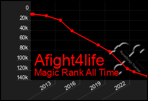 Total Graph of Afight4life